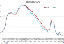 ЕУ невработеност млади јули 2023